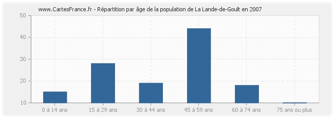 Répartition par âge de la population de La Lande-de-Goult en 2007